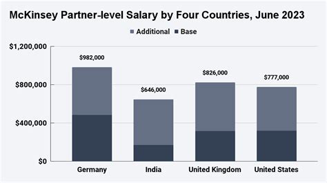 mckinsey associate pay|mckinsey partner salary.